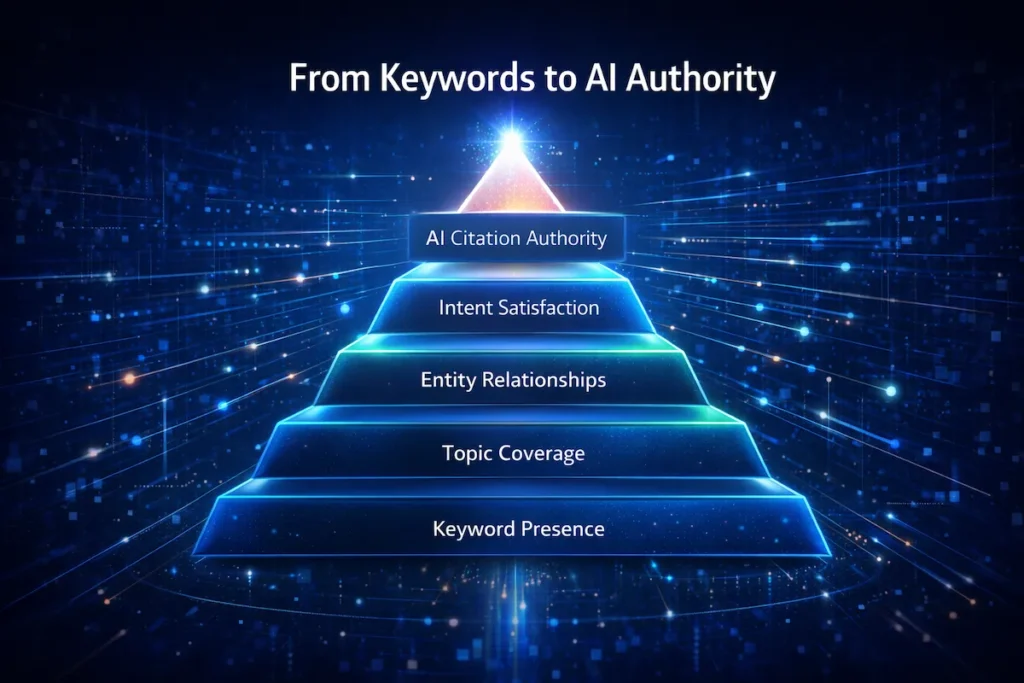 Five-level SEO authority pyramid illustrating progression from keyword presence to AI citation authority with glowing enterprise design.