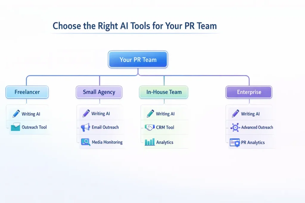 AI tools for public relations decision chart based on team size including freelancers agencies and enterprises