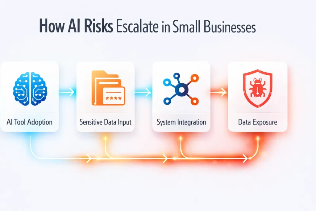 Hidden AI Security Risks for Small Businesses