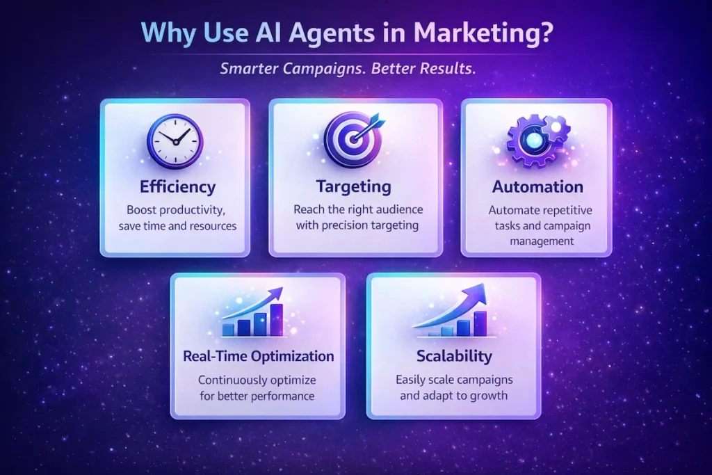Infographic showing benefits of AI agents for digital marketing including automation targeting and real-time optimization