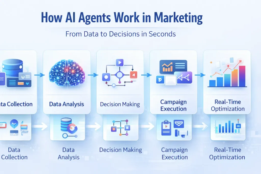 AI Agents for Digital Marketing