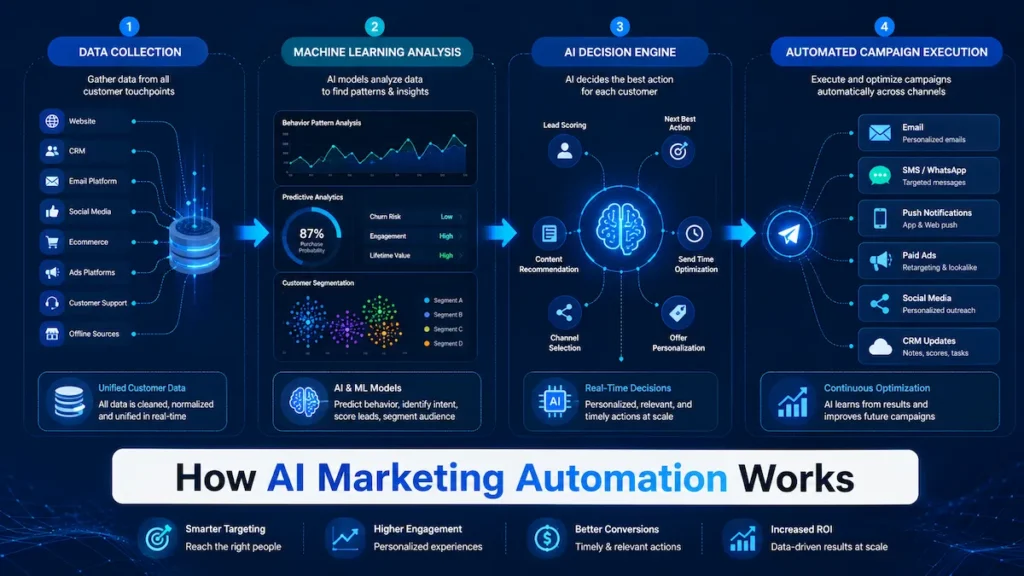AI Marketing Automation Tools