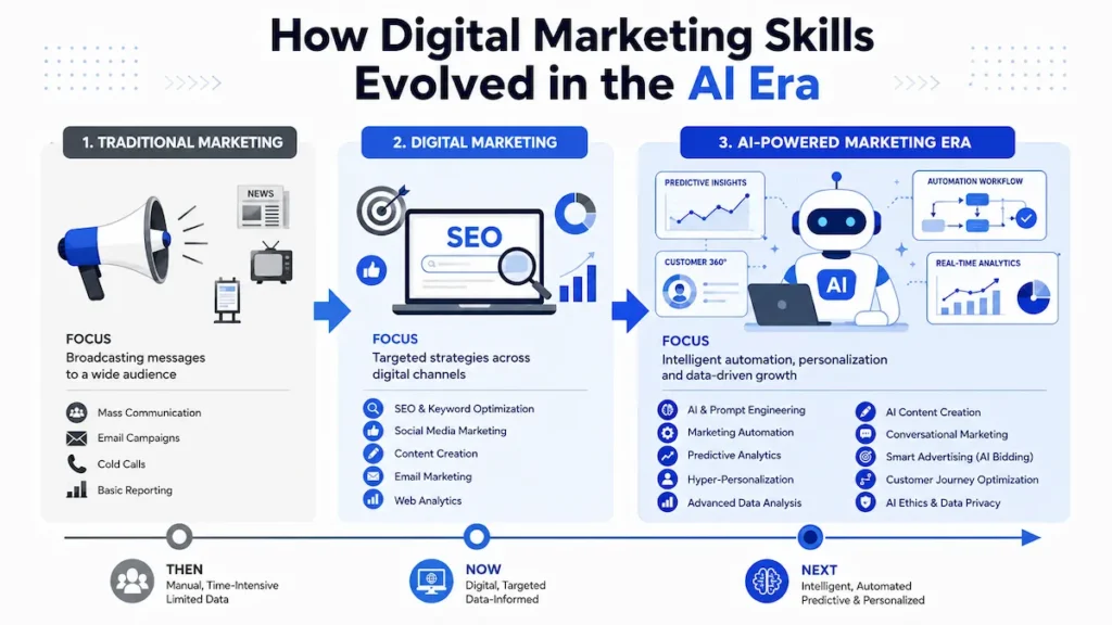 Digital Marketing Skills for the AI Era