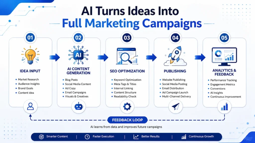 Generative AI for marketers